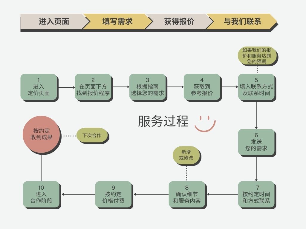 Process Flow Graph